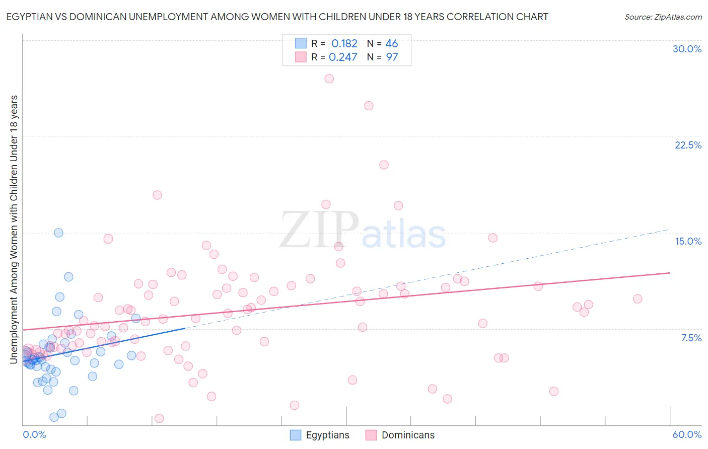 Egyptian vs Dominican Unemployment Among Women with Children Under 18 years