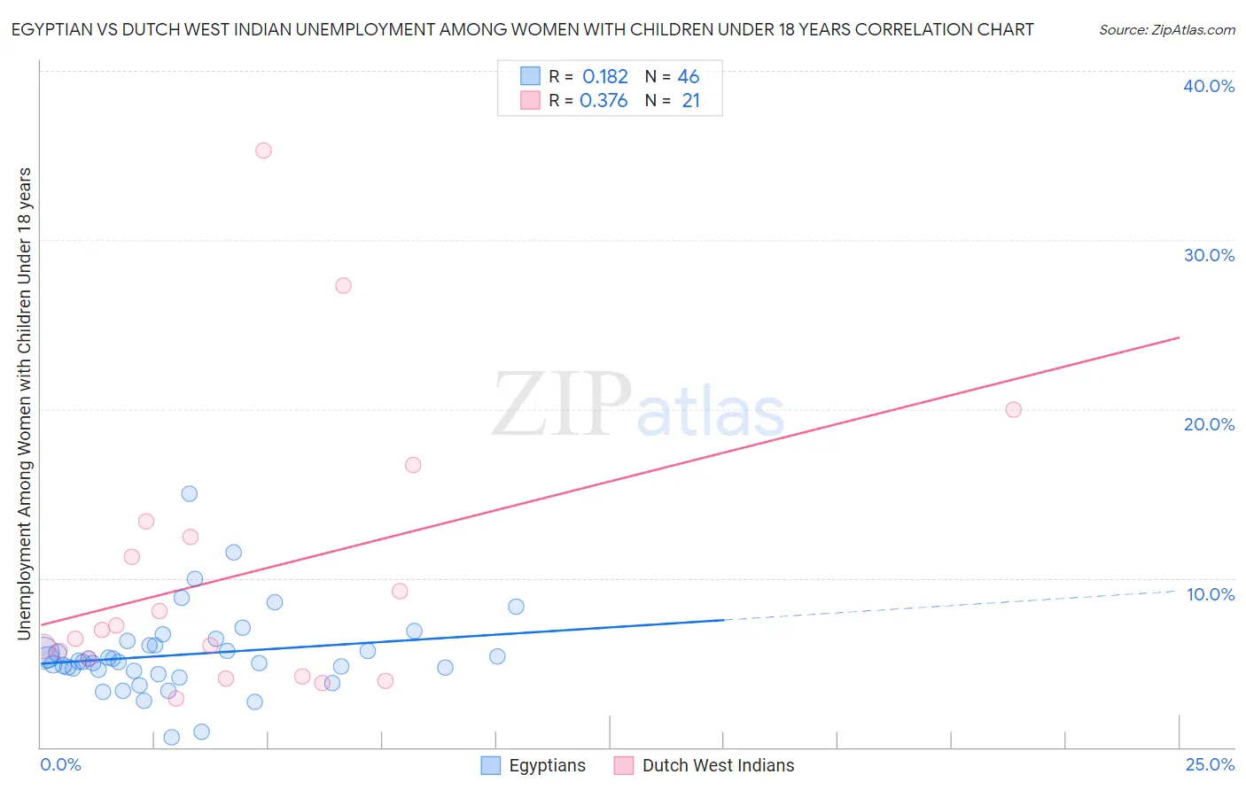 Egyptian vs Dutch West Indian Unemployment Among Women with Children Under 18 years