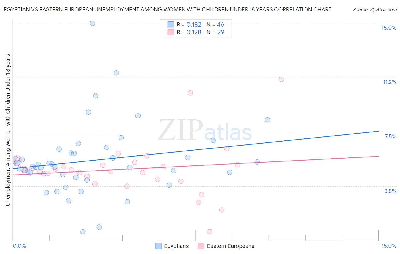 Egyptian vs Eastern European Unemployment Among Women with Children Under 18 years