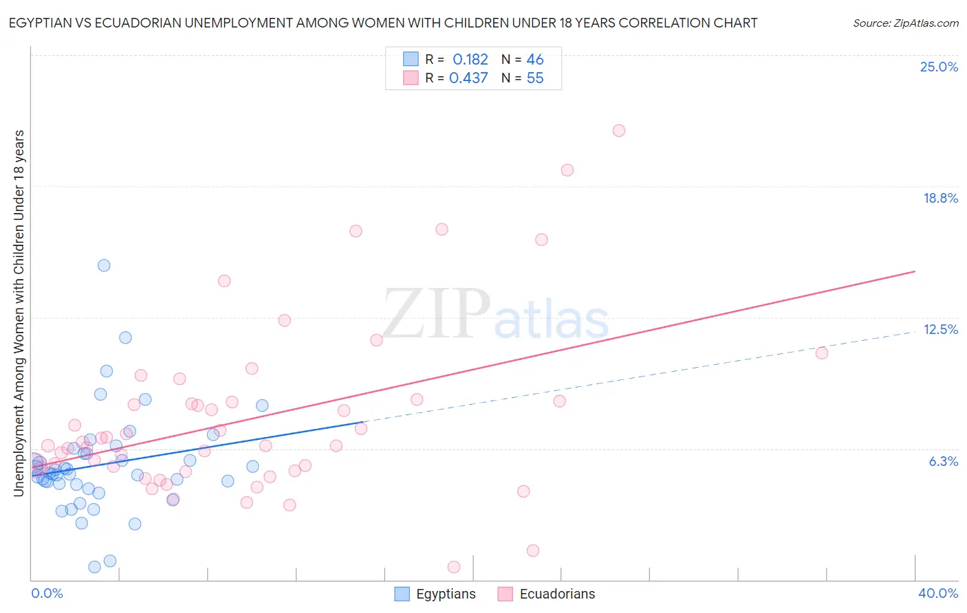 Egyptian vs Ecuadorian Unemployment Among Women with Children Under 18 years