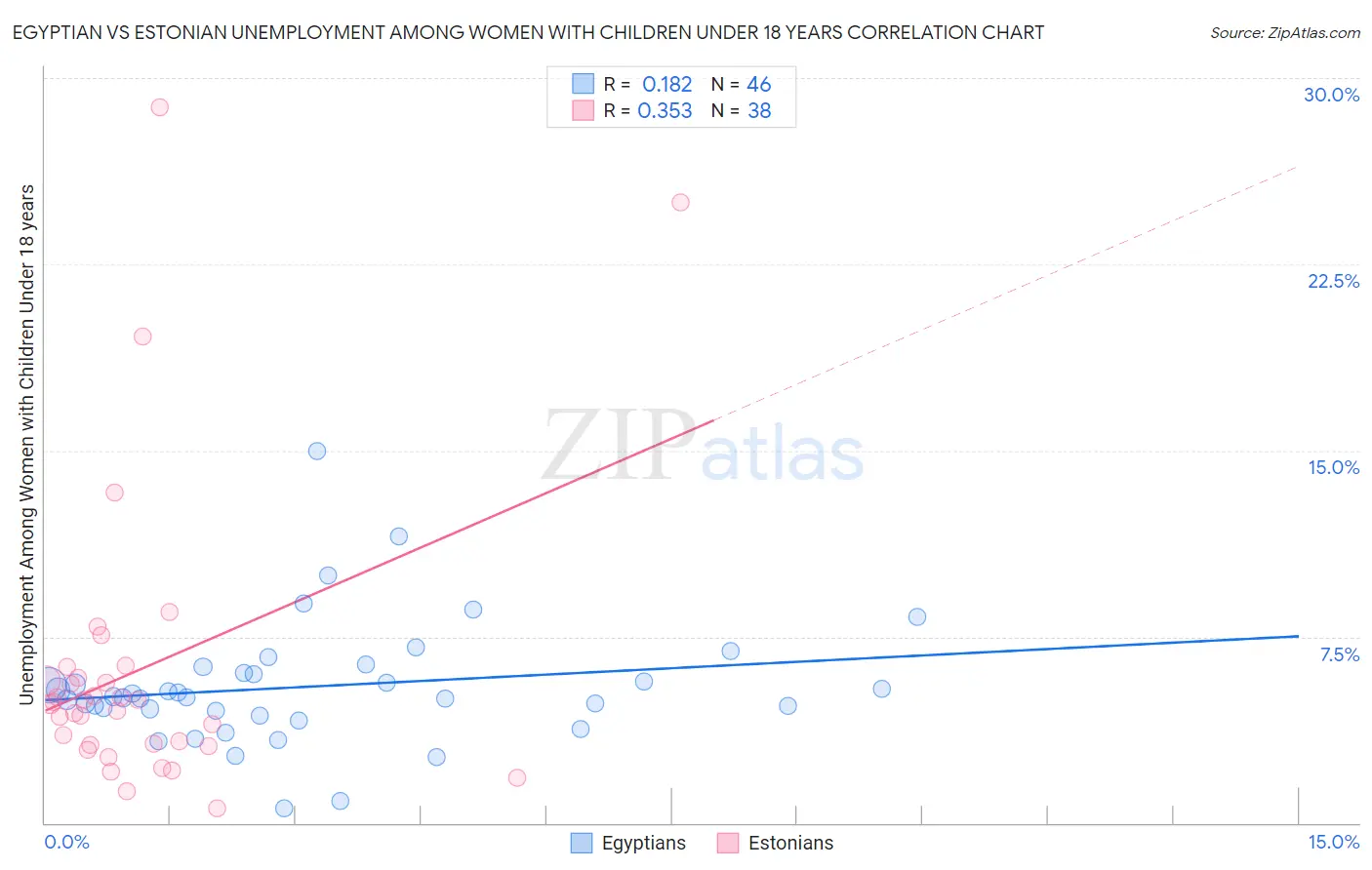 Egyptian vs Estonian Unemployment Among Women with Children Under 18 years