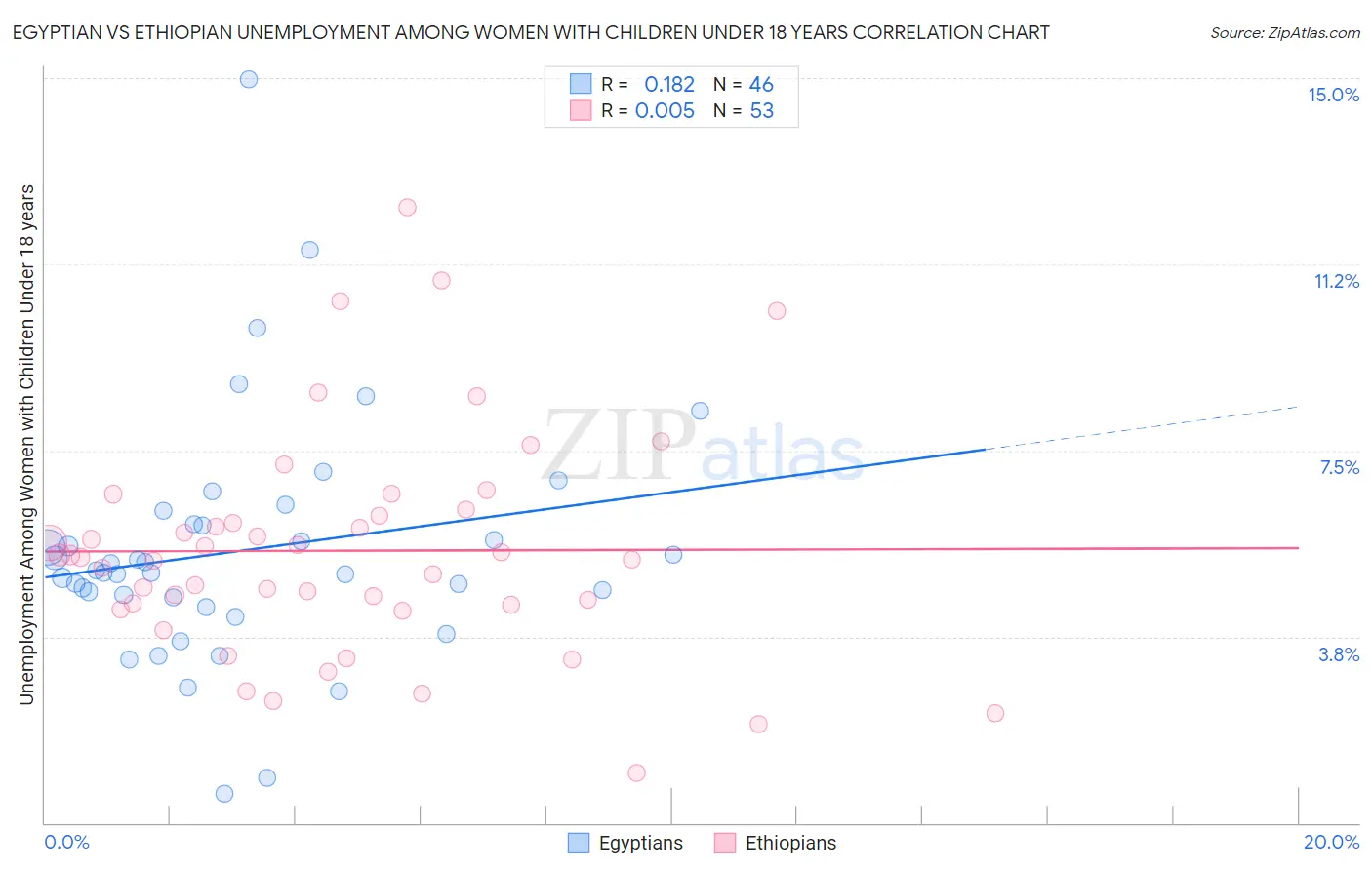 Egyptian vs Ethiopian Unemployment Among Women with Children Under 18 years