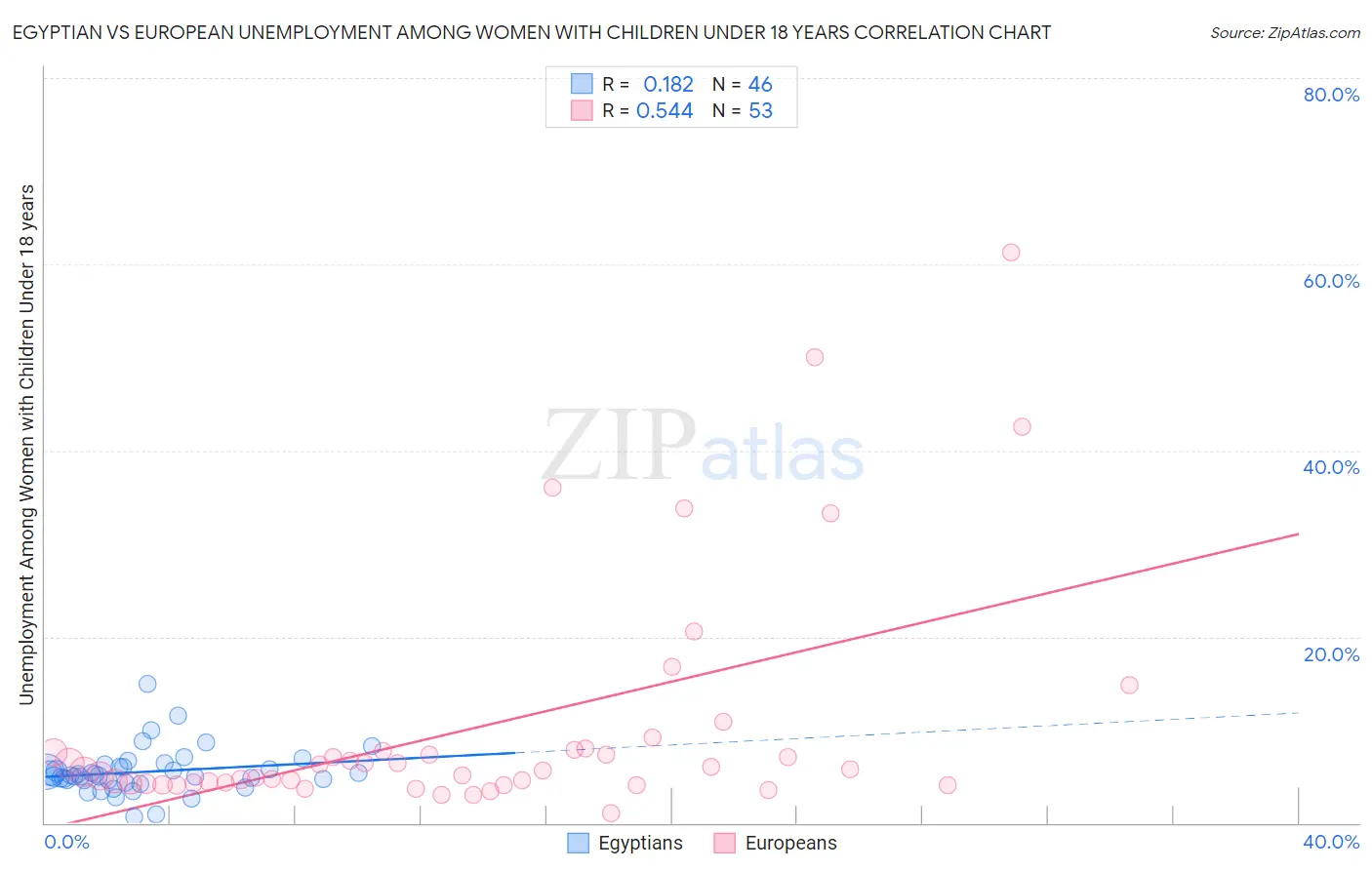 Egyptian vs European Unemployment Among Women with Children Under 18 years