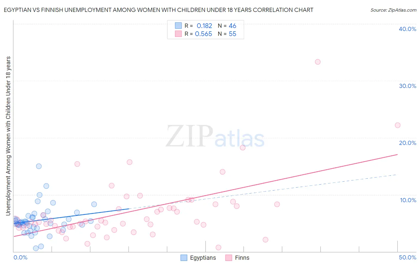 Egyptian vs Finnish Unemployment Among Women with Children Under 18 years