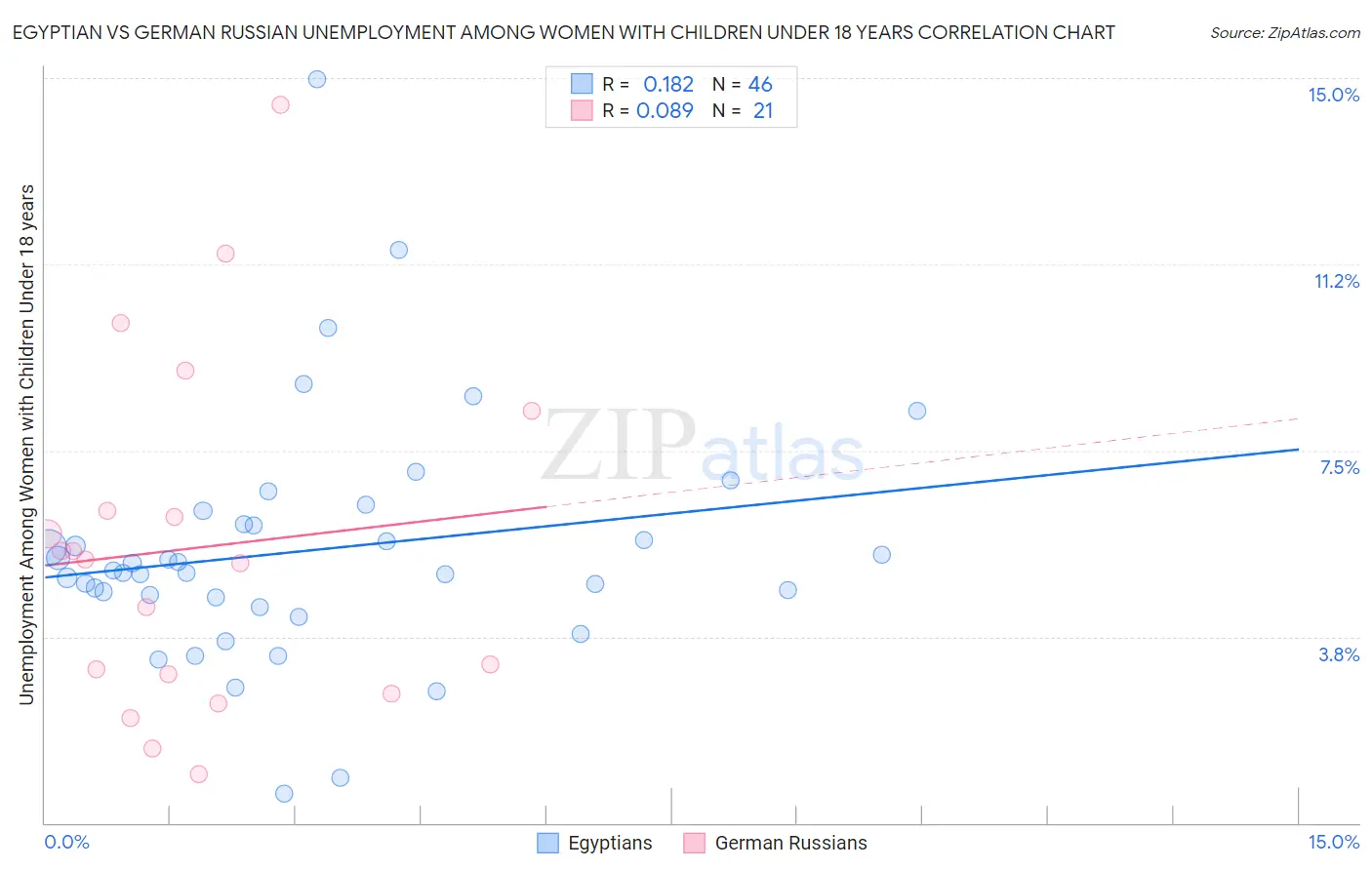 Egyptian vs German Russian Unemployment Among Women with Children Under 18 years