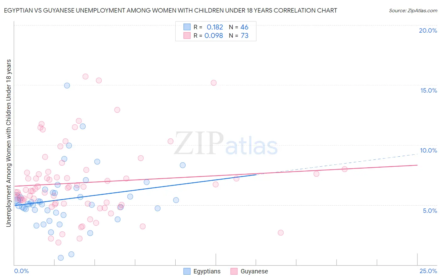 Egyptian vs Guyanese Unemployment Among Women with Children Under 18 years