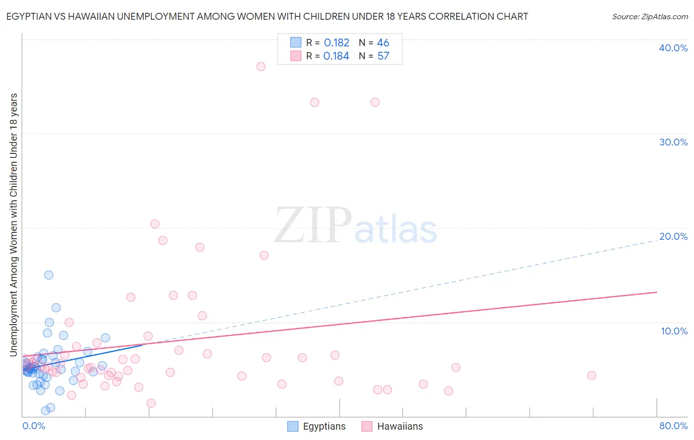 Egyptian vs Hawaiian Unemployment Among Women with Children Under 18 years