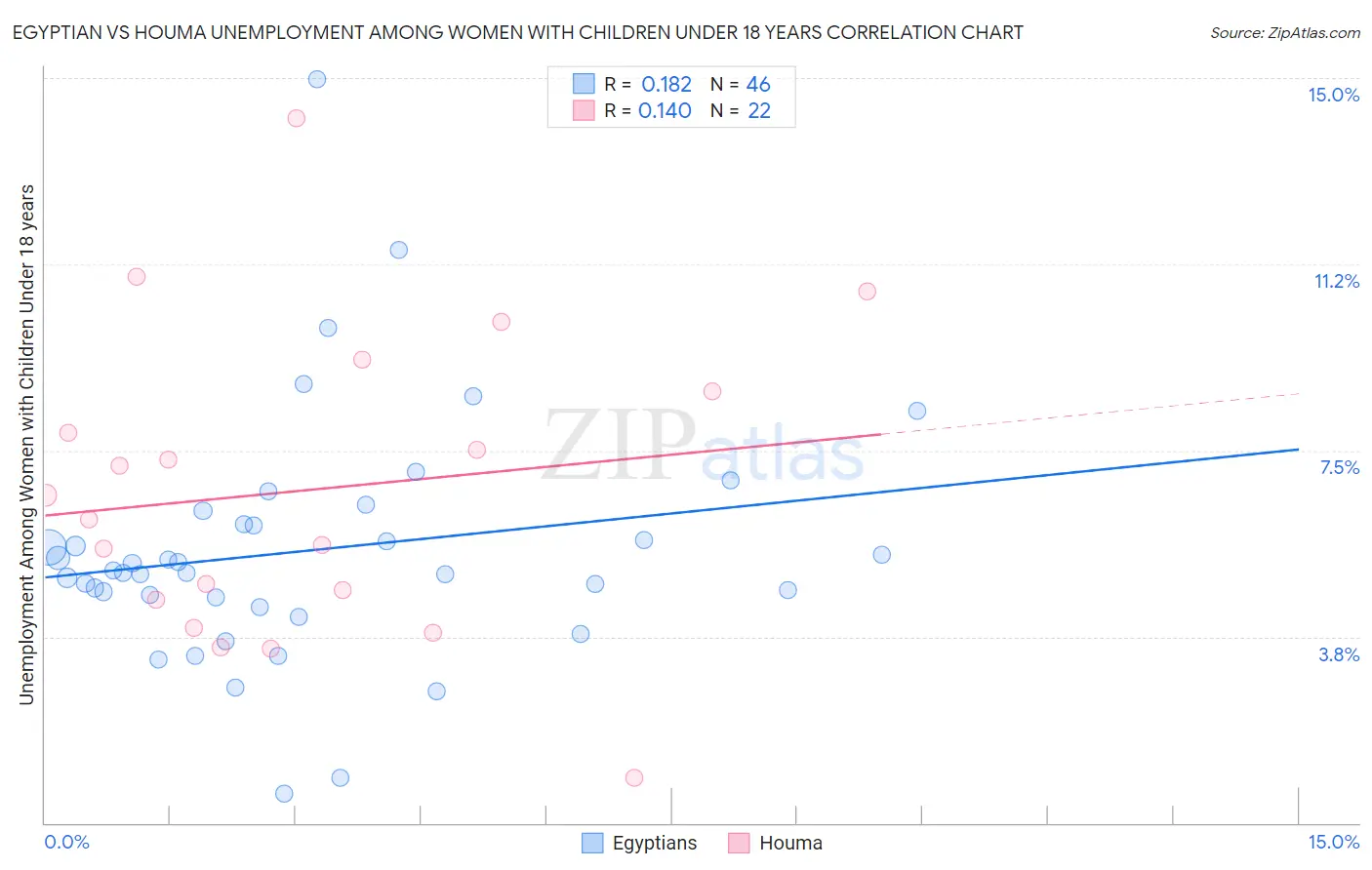 Egyptian vs Houma Unemployment Among Women with Children Under 18 years