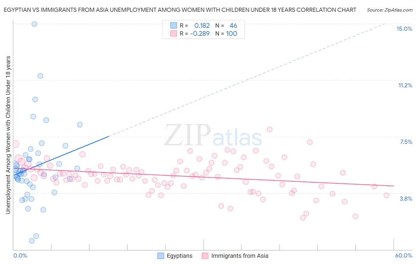 Egyptian vs Immigrants from Asia Unemployment Among Women with Children Under 18 years