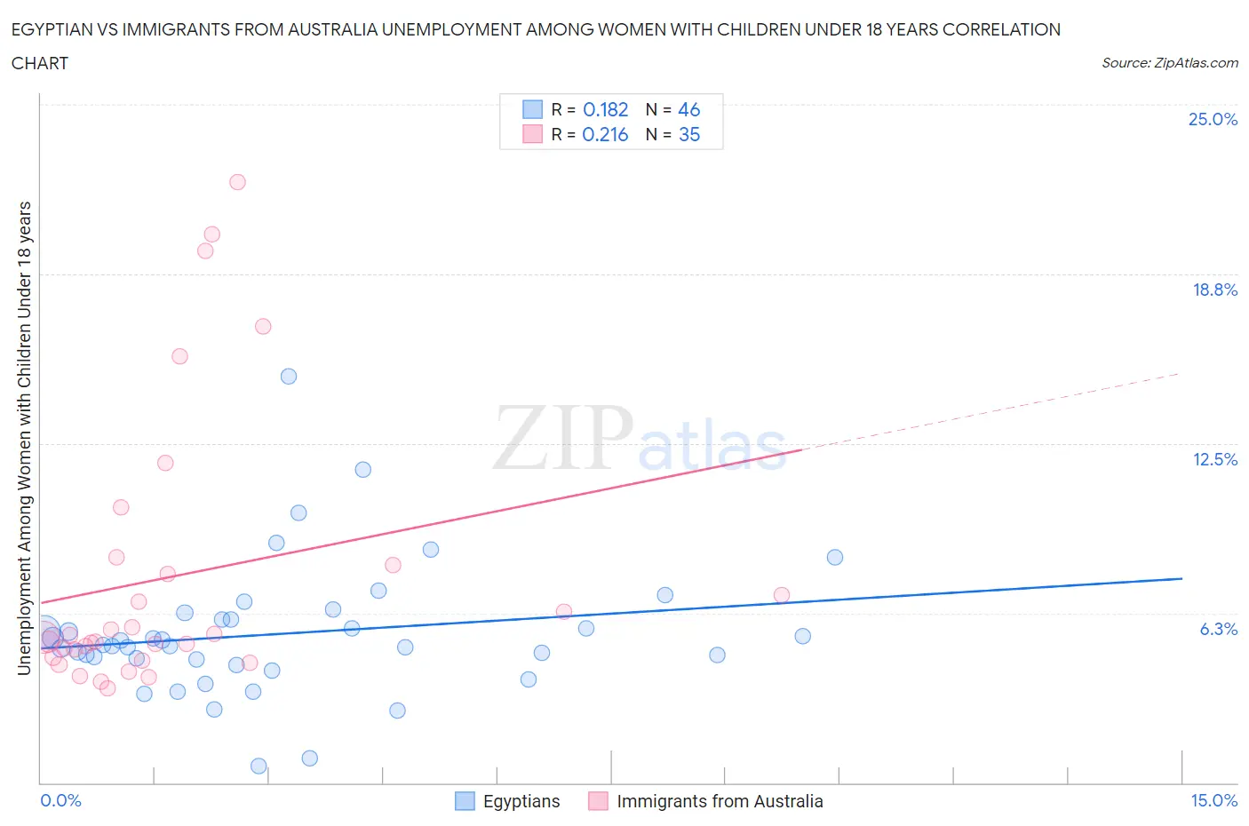 Egyptian vs Immigrants from Australia Unemployment Among Women with Children Under 18 years