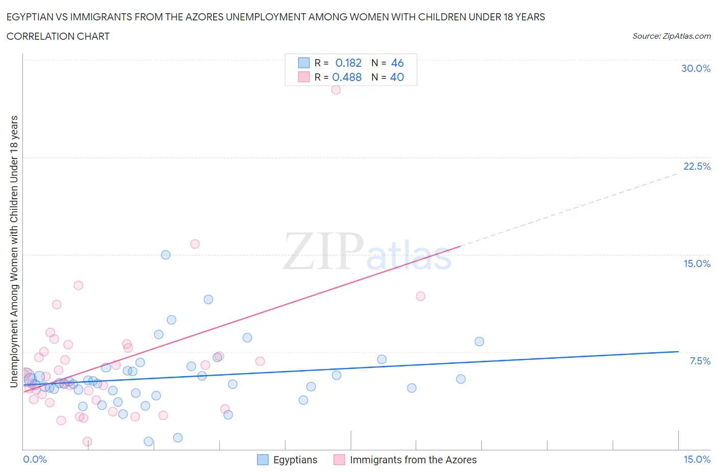 Egyptian vs Immigrants from the Azores Unemployment Among Women with Children Under 18 years