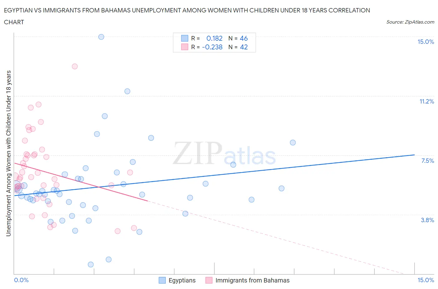 Egyptian vs Immigrants from Bahamas Unemployment Among Women with Children Under 18 years