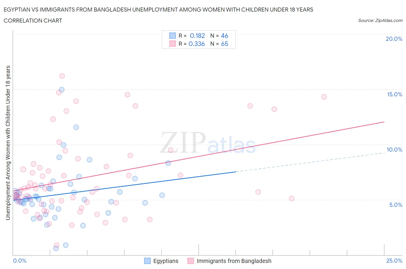 Egyptian vs Immigrants from Bangladesh Unemployment Among Women with Children Under 18 years