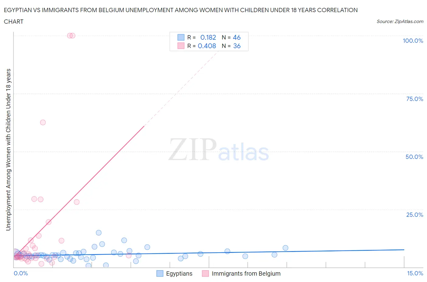 Egyptian vs Immigrants from Belgium Unemployment Among Women with Children Under 18 years
