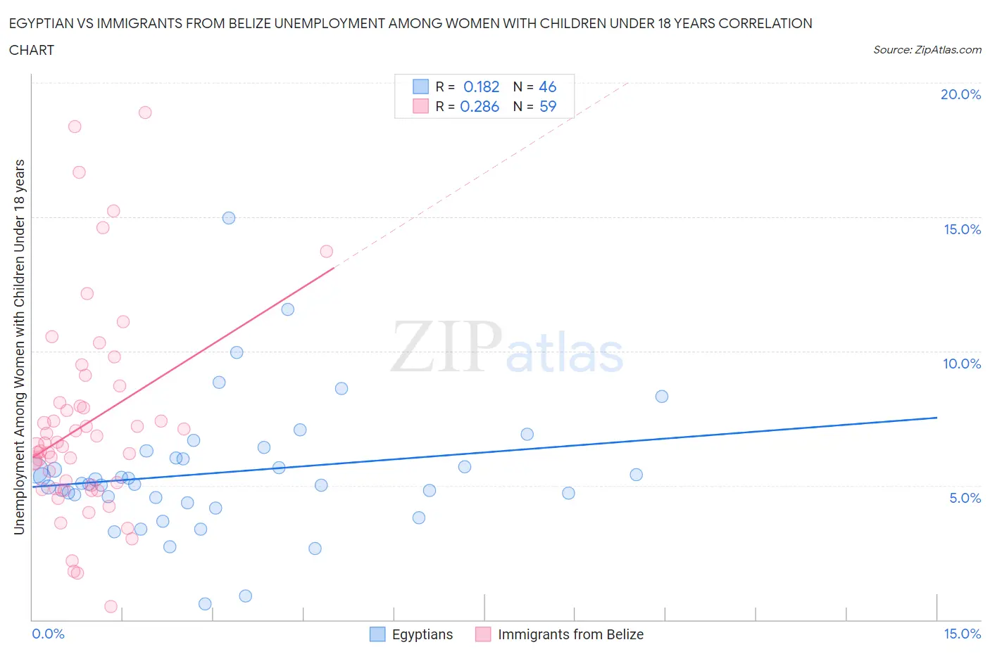 Egyptian vs Immigrants from Belize Unemployment Among Women with Children Under 18 years