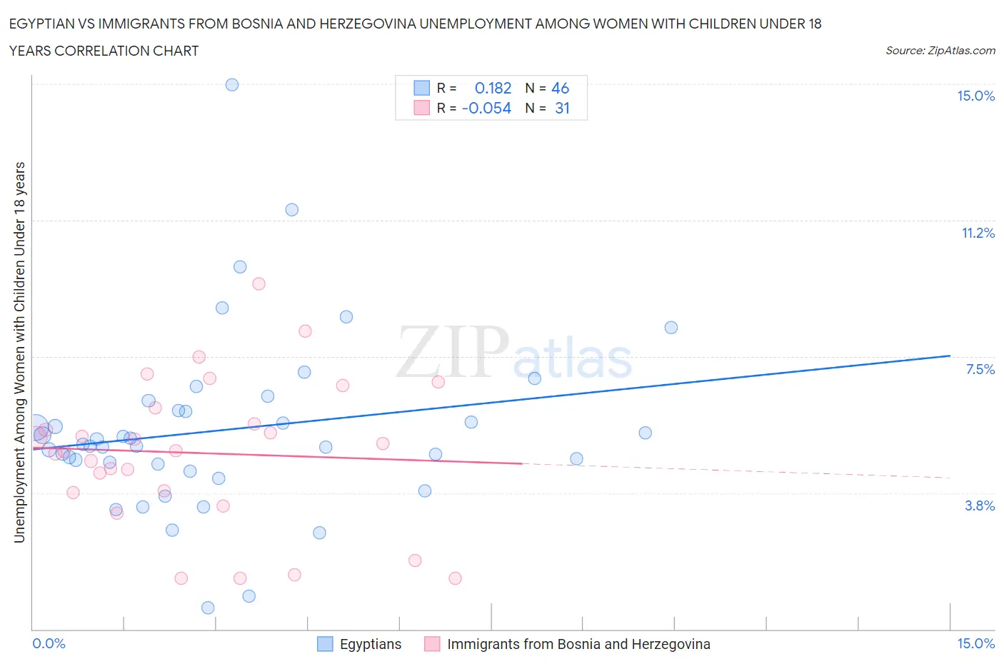 Egyptian vs Immigrants from Bosnia and Herzegovina Unemployment Among Women with Children Under 18 years