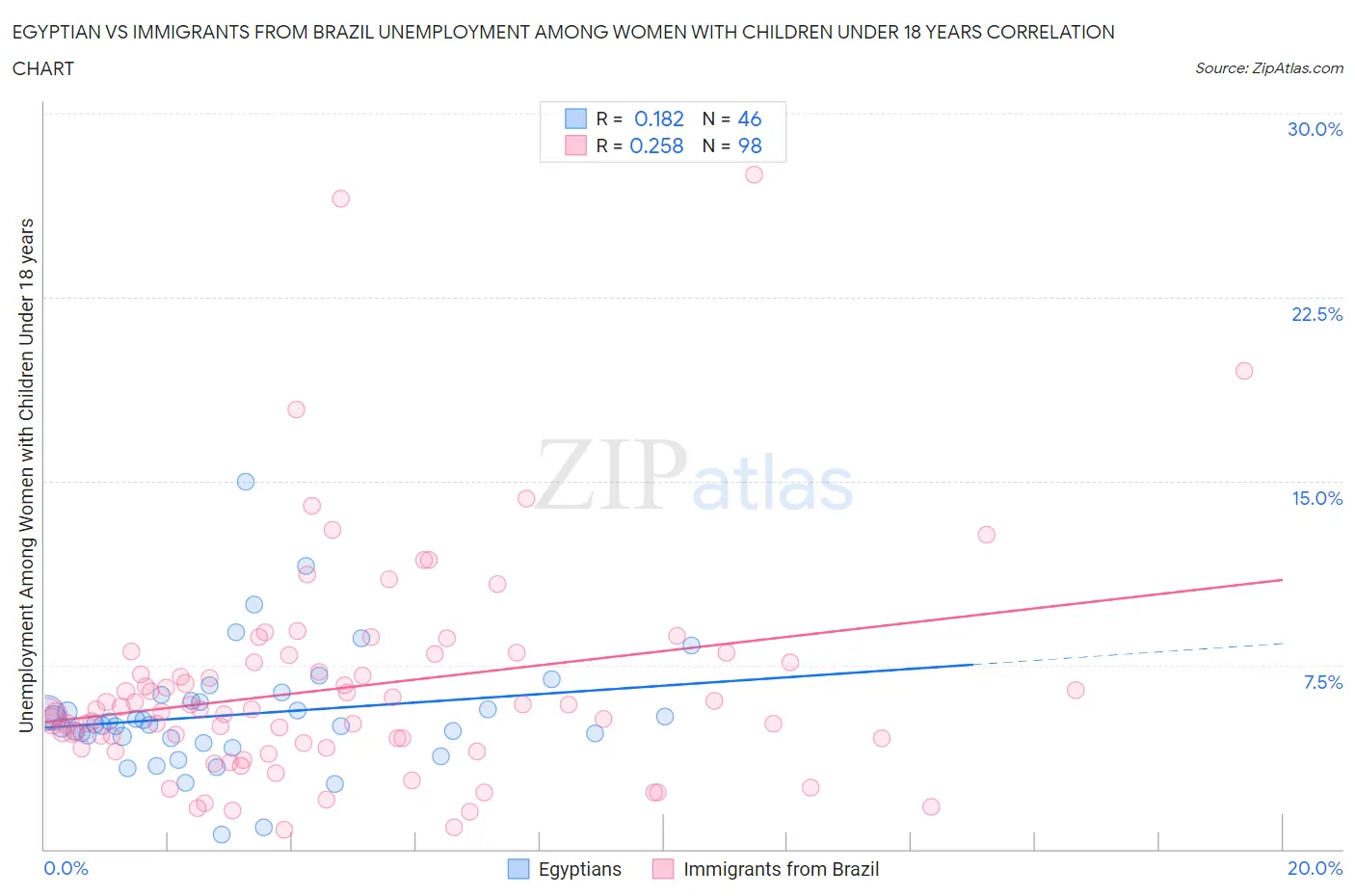 Egyptian vs Immigrants from Brazil Unemployment Among Women with Children Under 18 years