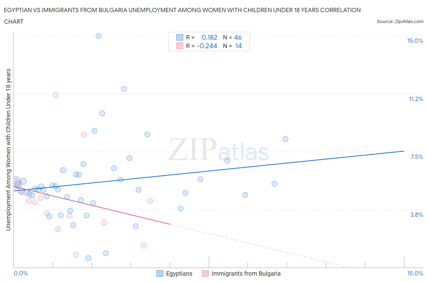Egyptian vs Immigrants from Bulgaria Unemployment Among Women with Children Under 18 years