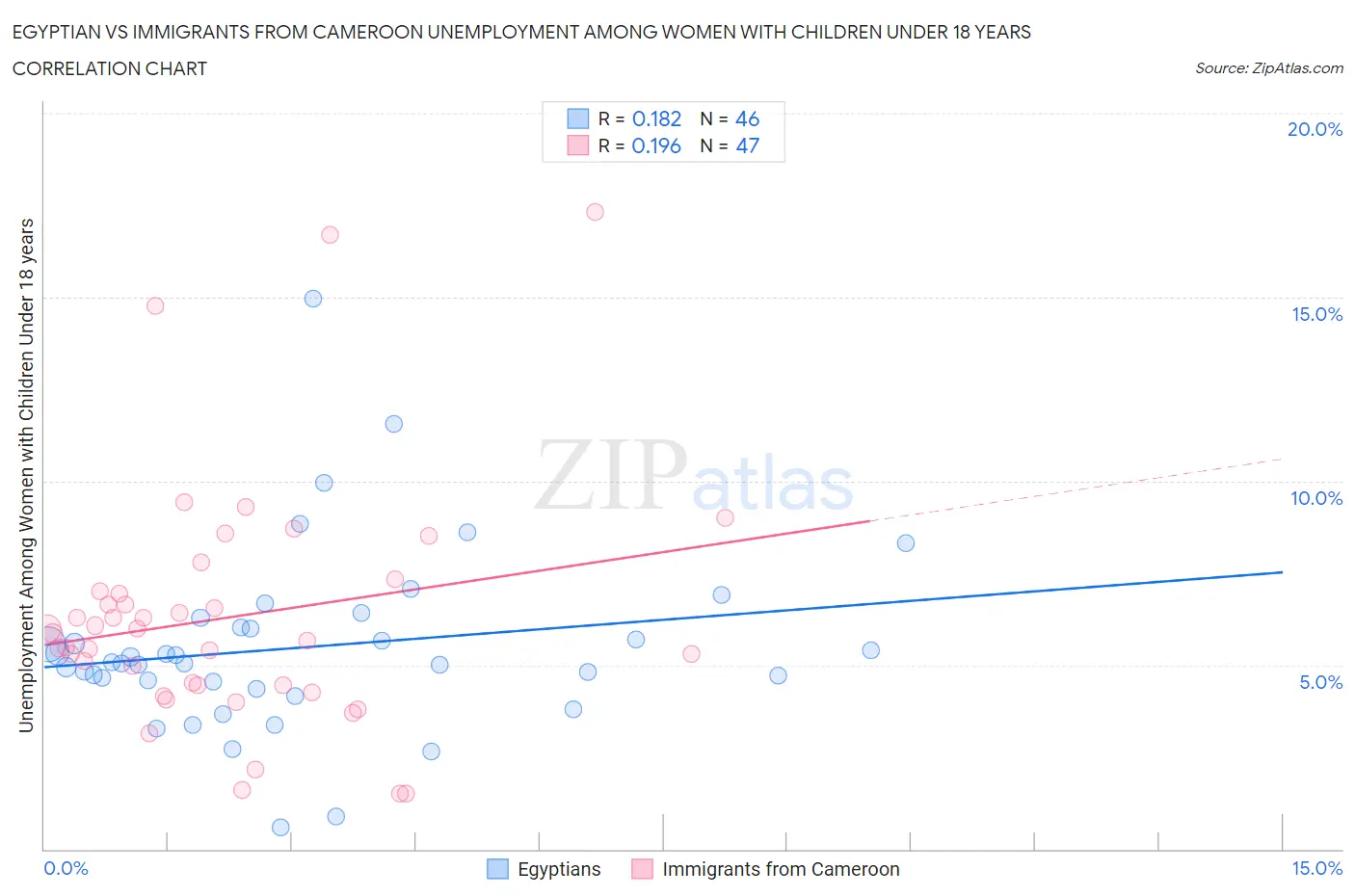 Egyptian vs Immigrants from Cameroon Unemployment Among Women with Children Under 18 years