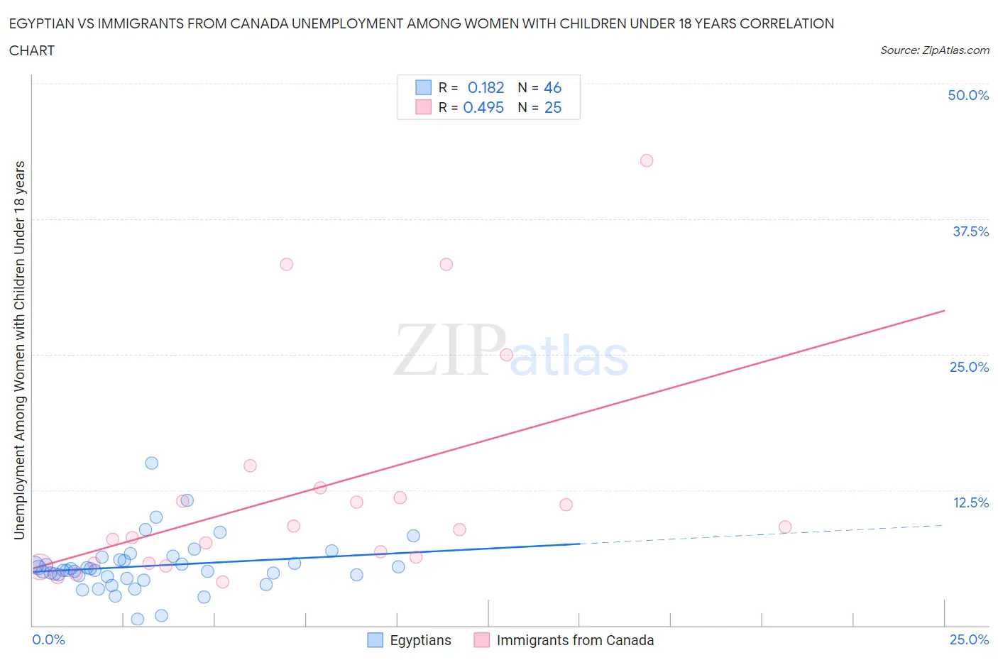 Egyptian vs Immigrants from Canada Unemployment Among Women with Children Under 18 years