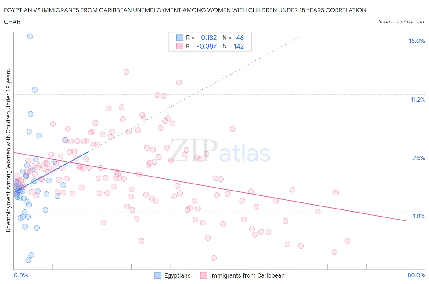 Egyptian vs Immigrants from Caribbean Unemployment Among Women with Children Under 18 years
