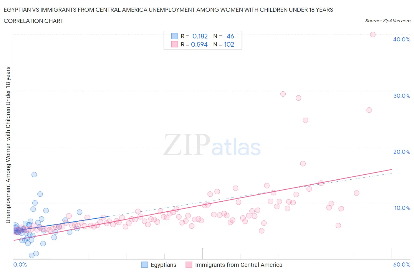 Egyptian vs Immigrants from Central America Unemployment Among Women with Children Under 18 years