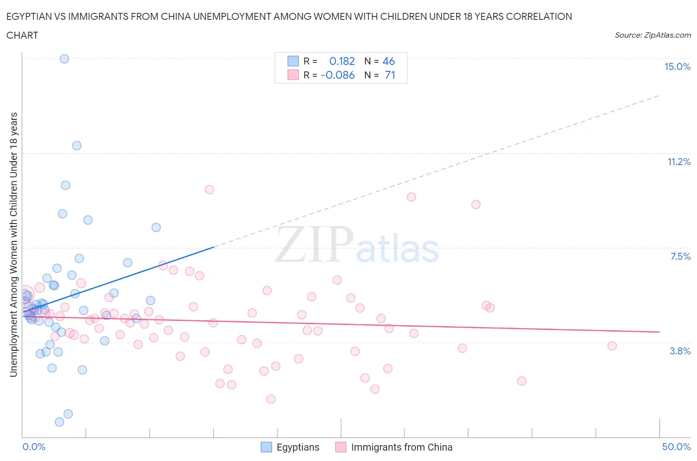 Egyptian vs Immigrants from China Unemployment Among Women with Children Under 18 years