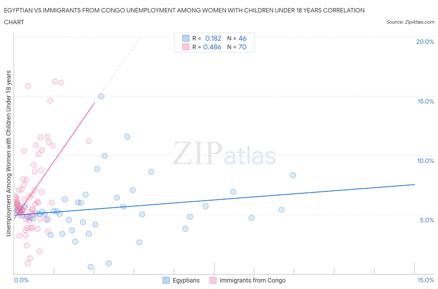 Egyptian vs Immigrants from Congo Unemployment Among Women with Children Under 18 years