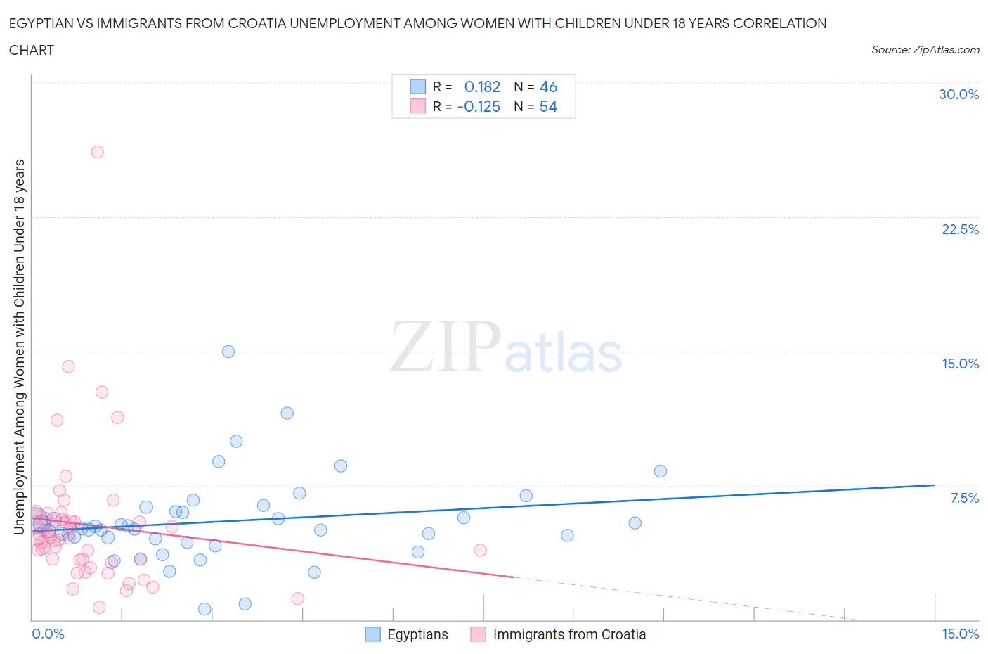 Egyptian vs Immigrants from Croatia Unemployment Among Women with Children Under 18 years