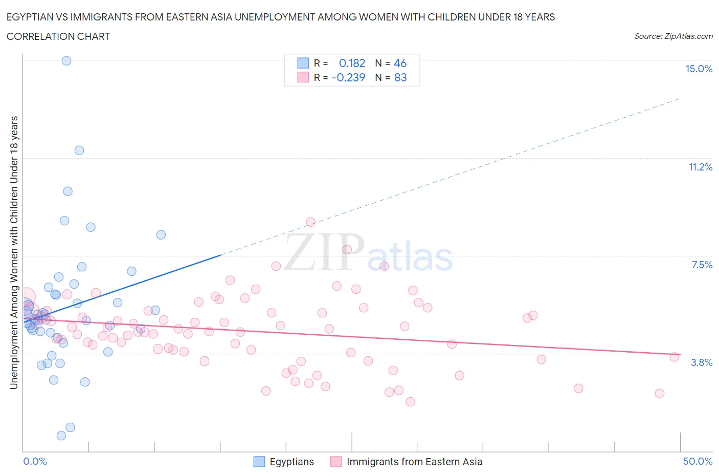 Egyptian vs Immigrants from Eastern Asia Unemployment Among Women with Children Under 18 years