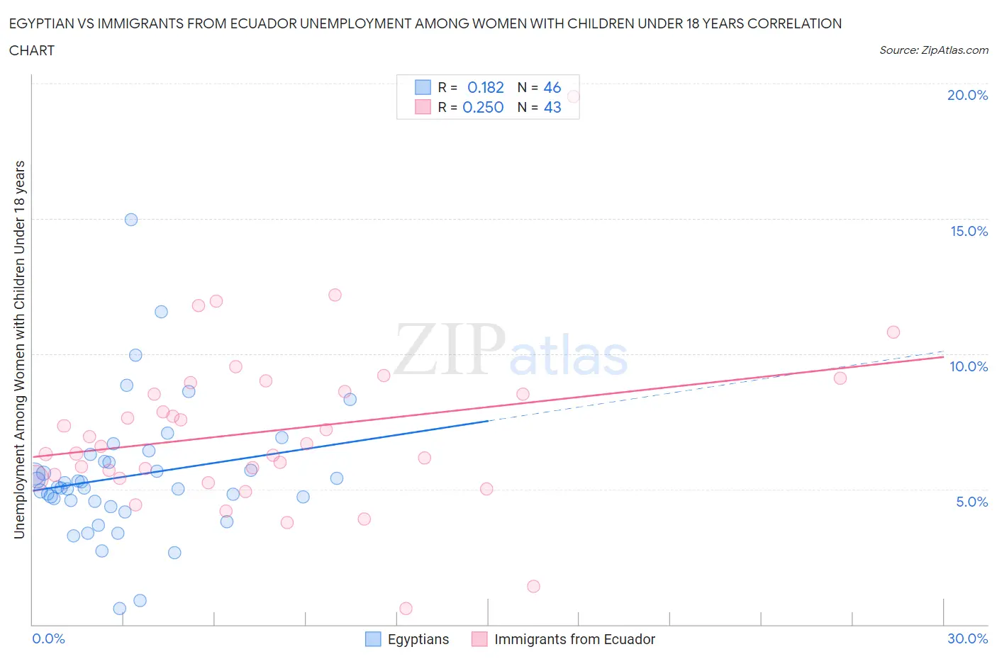 Egyptian vs Immigrants from Ecuador Unemployment Among Women with Children Under 18 years