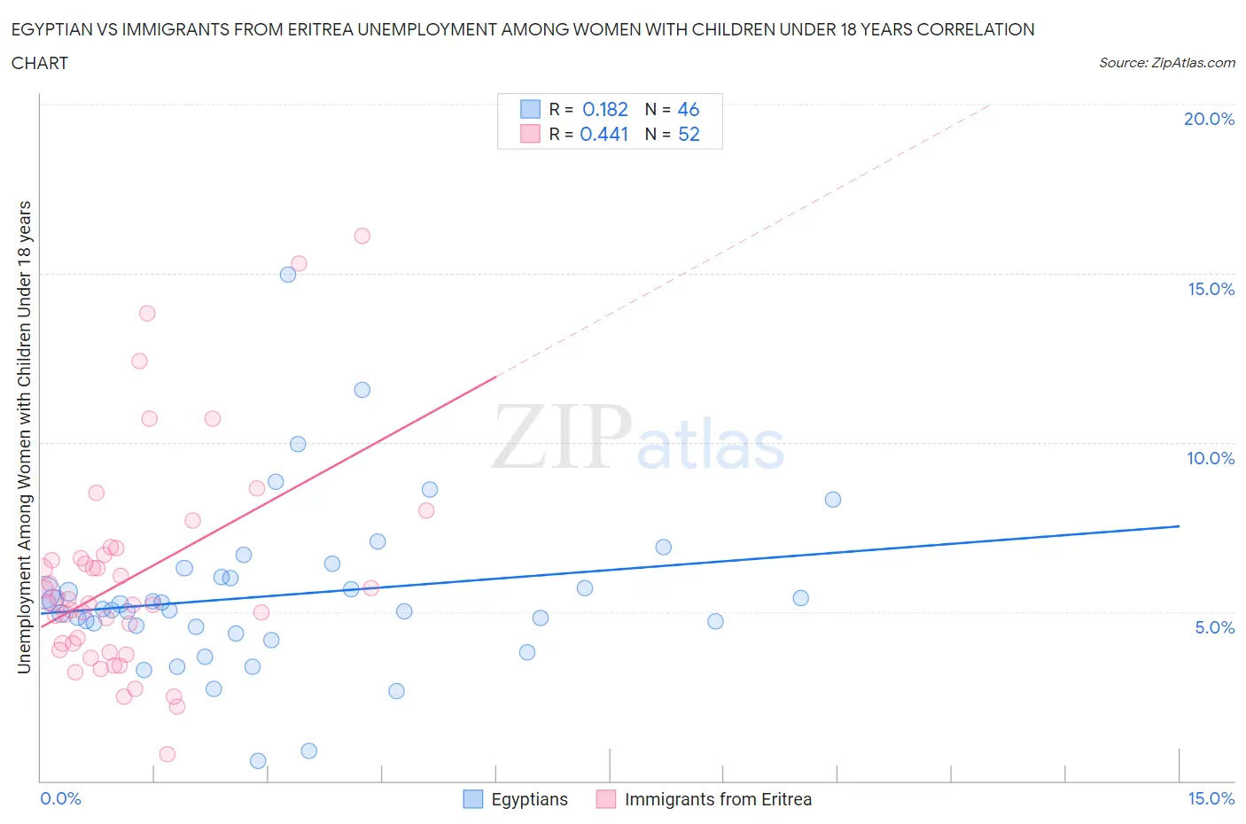 Egyptian vs Immigrants from Eritrea Unemployment Among Women with Children Under 18 years