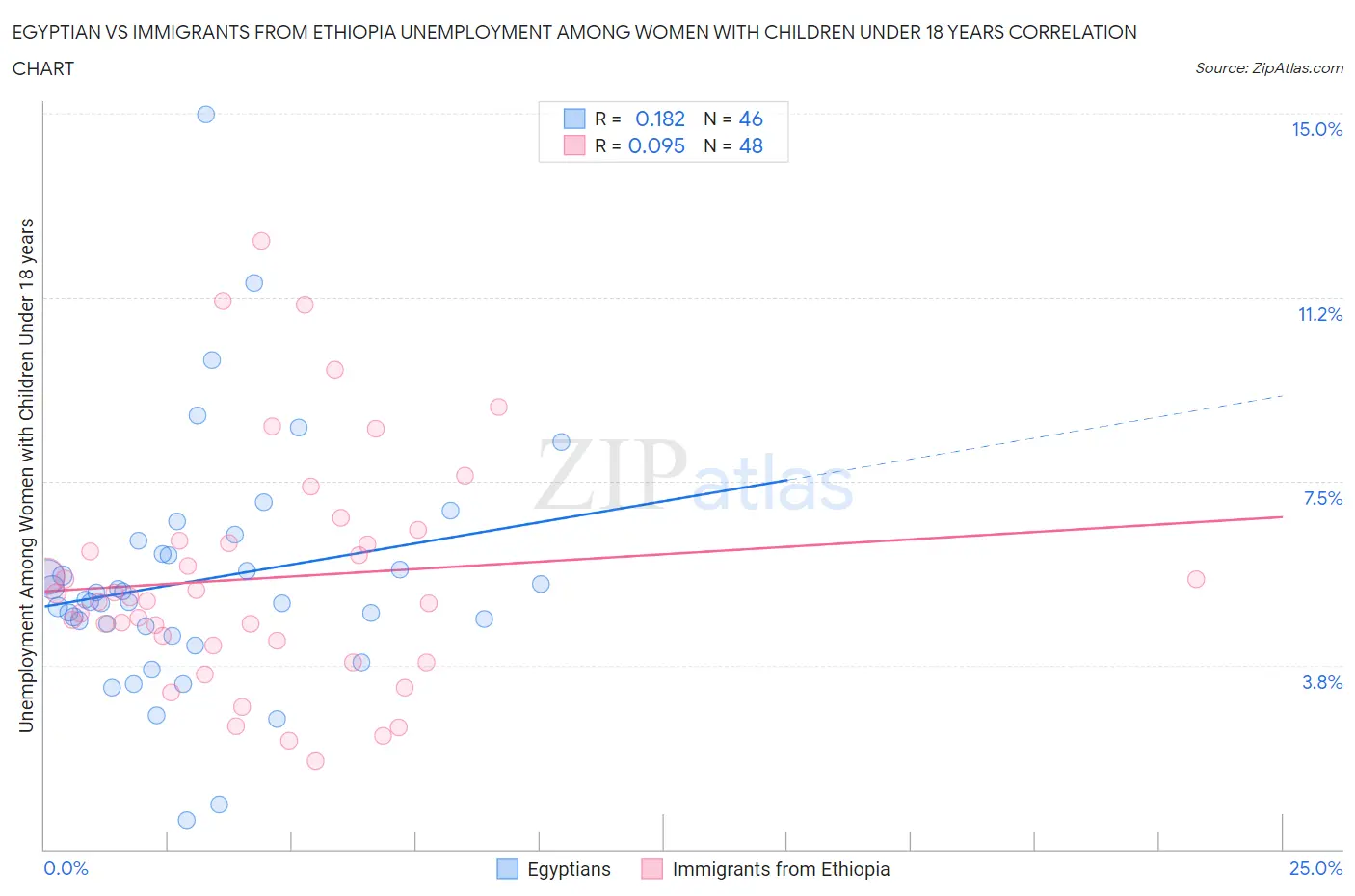 Egyptian vs Immigrants from Ethiopia Unemployment Among Women with Children Under 18 years