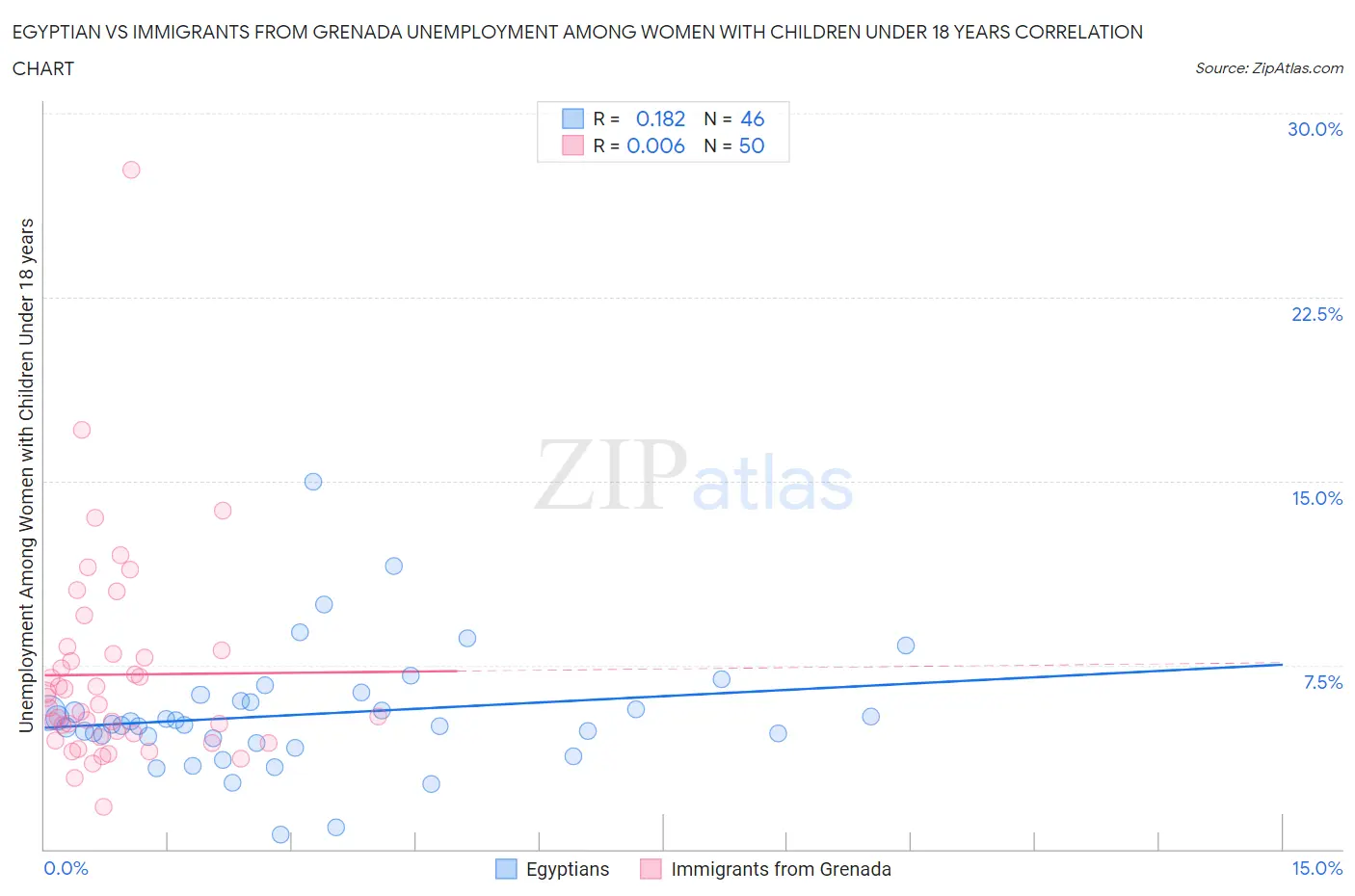 Egyptian vs Immigrants from Grenada Unemployment Among Women with Children Under 18 years