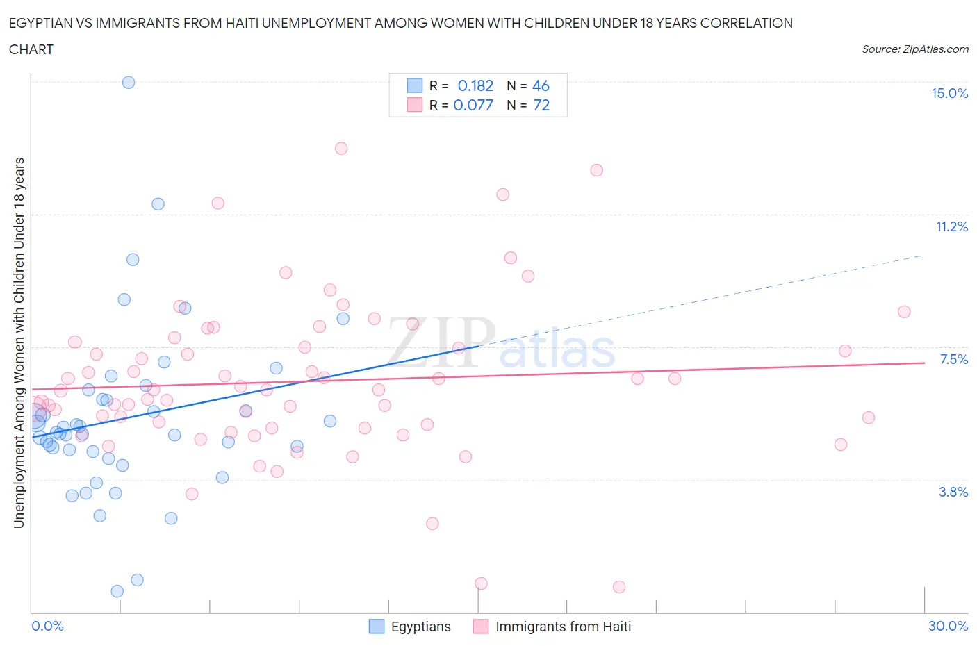 Egyptian vs Immigrants from Haiti Unemployment Among Women with Children Under 18 years