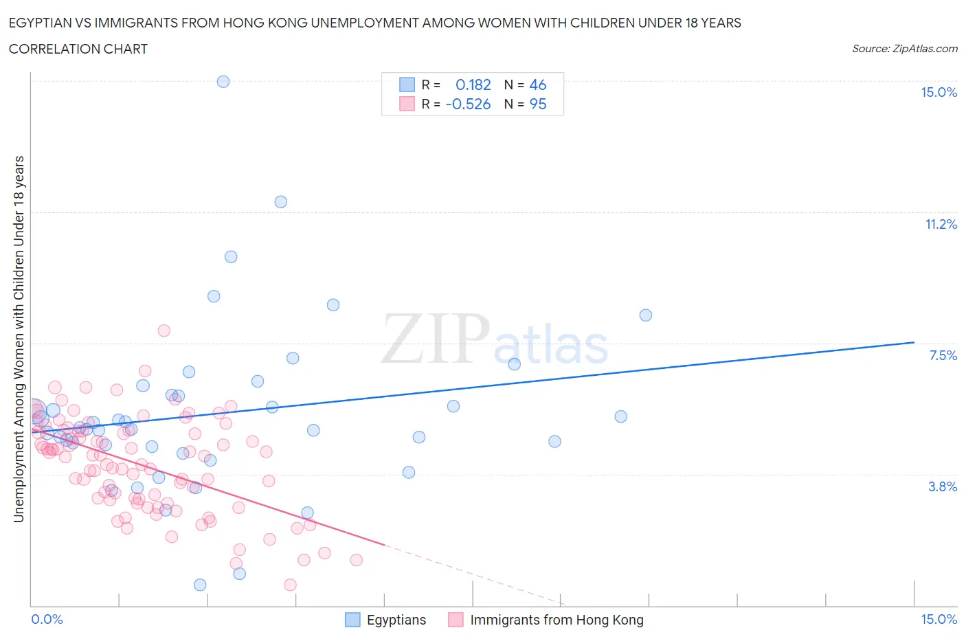 Egyptian vs Immigrants from Hong Kong Unemployment Among Women with Children Under 18 years