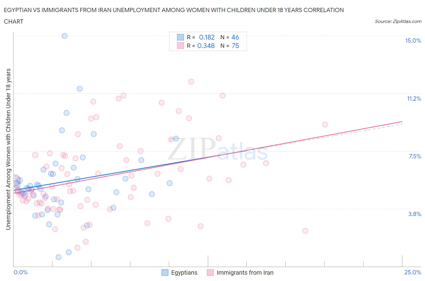 Egyptian vs Immigrants from Iran Unemployment Among Women with Children Under 18 years