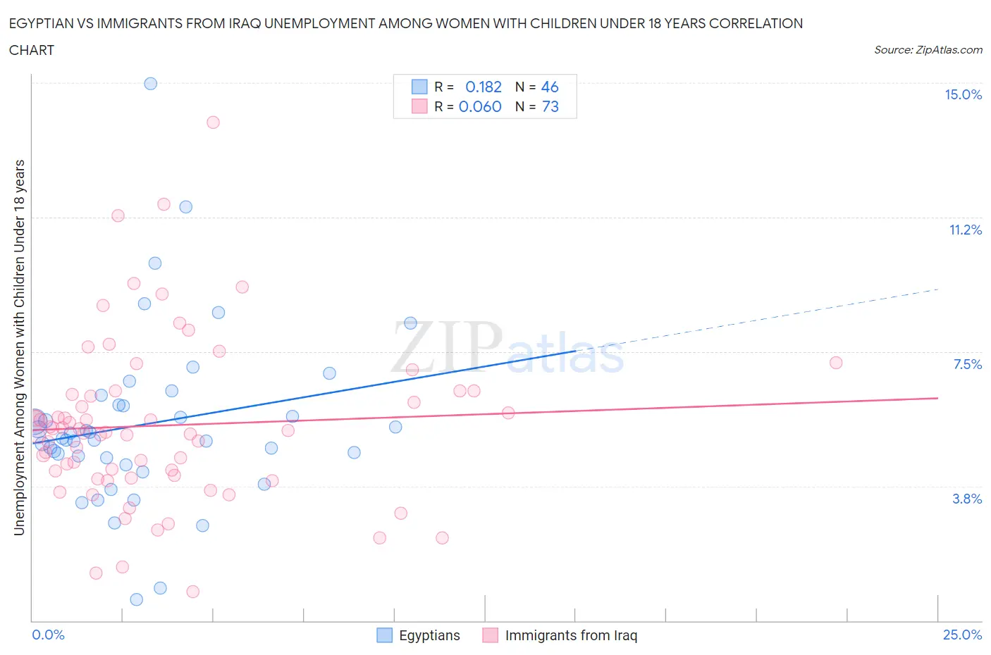 Egyptian vs Immigrants from Iraq Unemployment Among Women with Children Under 18 years