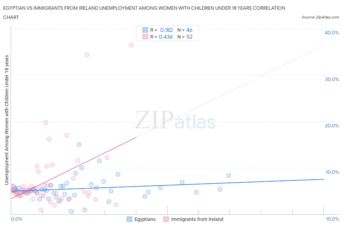 Egyptian vs Immigrants from Ireland Unemployment Among Women with Children Under 18 years