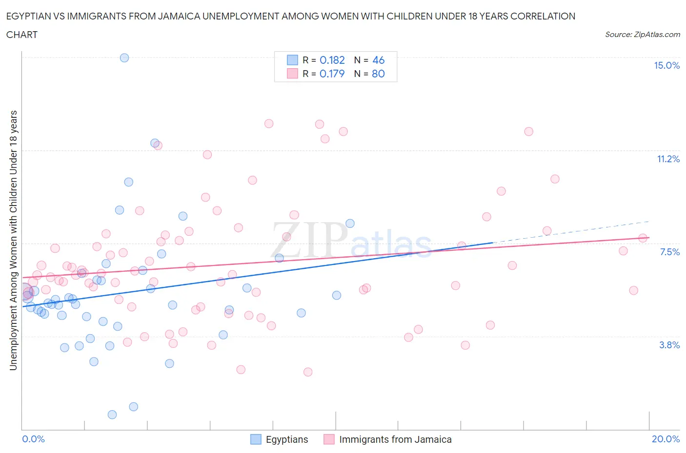 Egyptian vs Immigrants from Jamaica Unemployment Among Women with Children Under 18 years