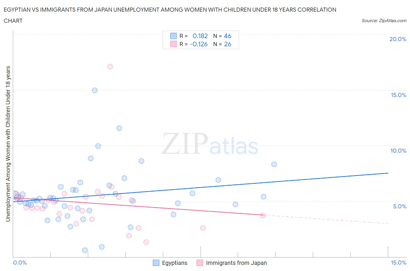 Egyptian vs Immigrants from Japan Unemployment Among Women with Children Under 18 years
