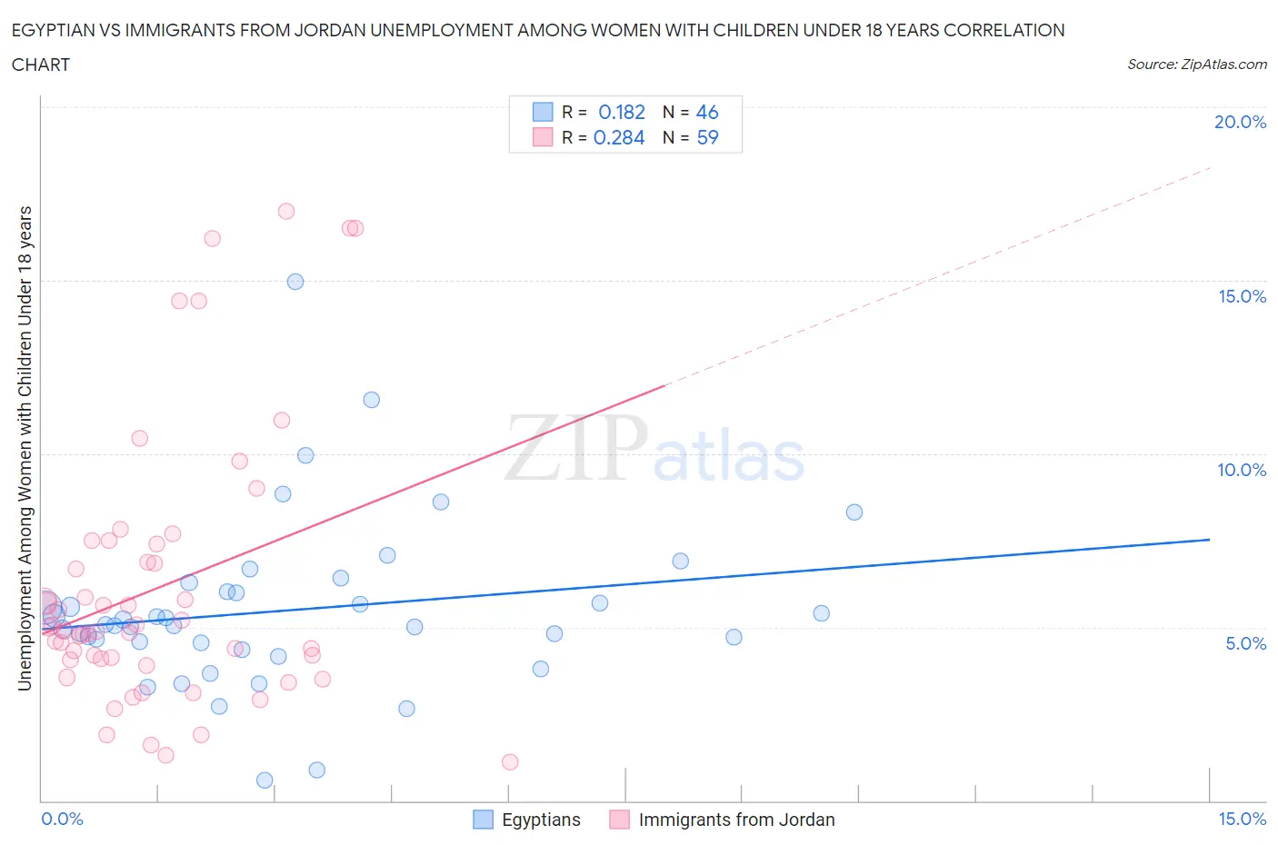 Egyptian vs Immigrants from Jordan Unemployment Among Women with Children Under 18 years