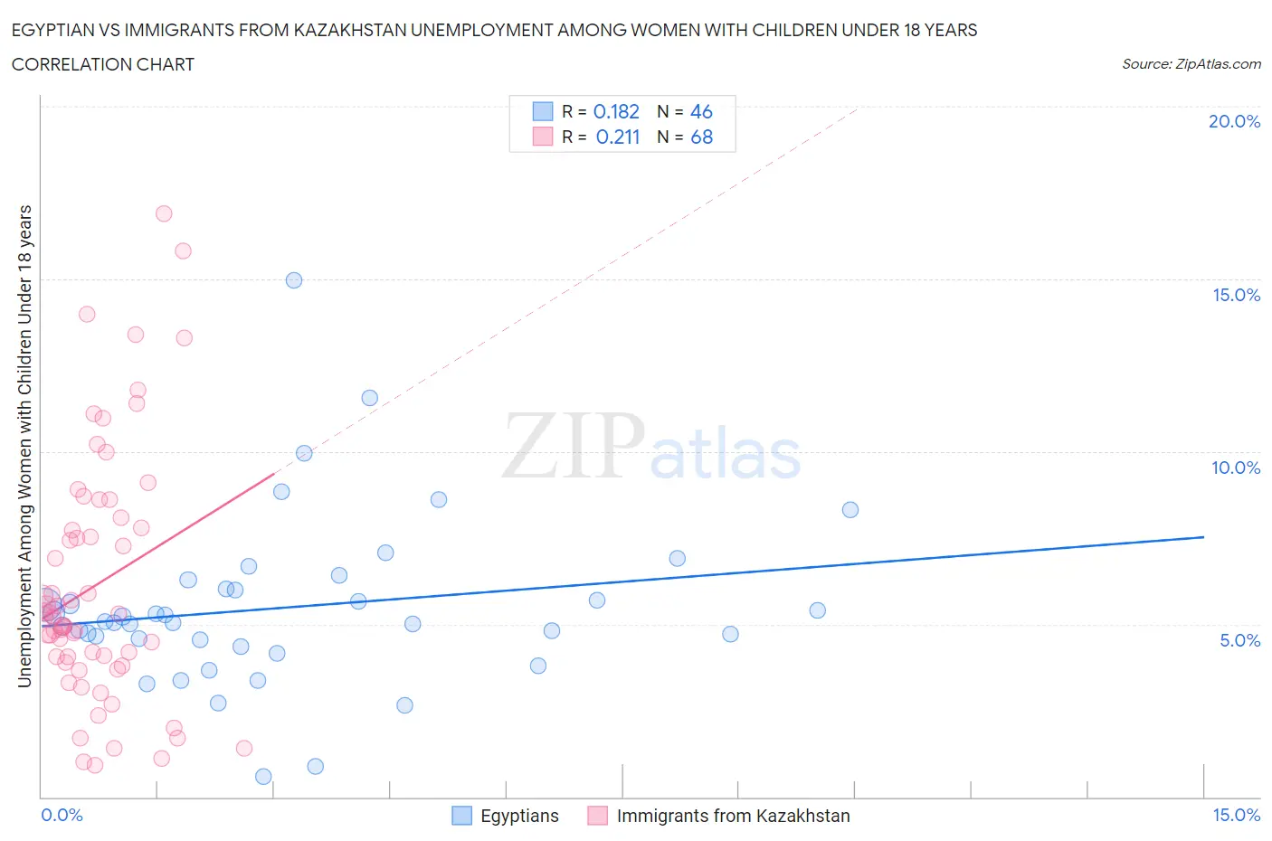 Egyptian vs Immigrants from Kazakhstan Unemployment Among Women with Children Under 18 years