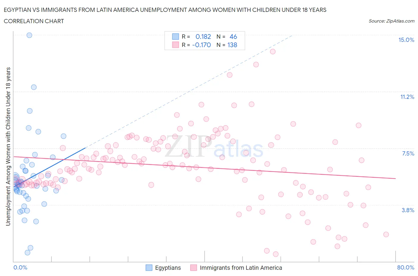 Egyptian vs Immigrants from Latin America Unemployment Among Women with Children Under 18 years