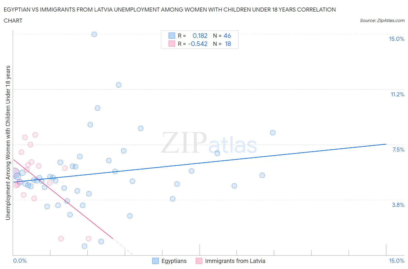 Egyptian vs Immigrants from Latvia Unemployment Among Women with Children Under 18 years