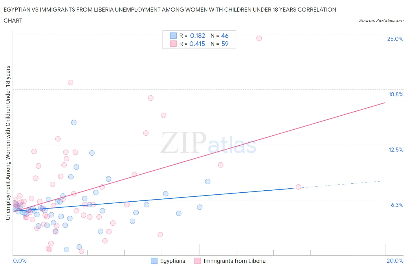 Egyptian vs Immigrants from Liberia Unemployment Among Women with Children Under 18 years