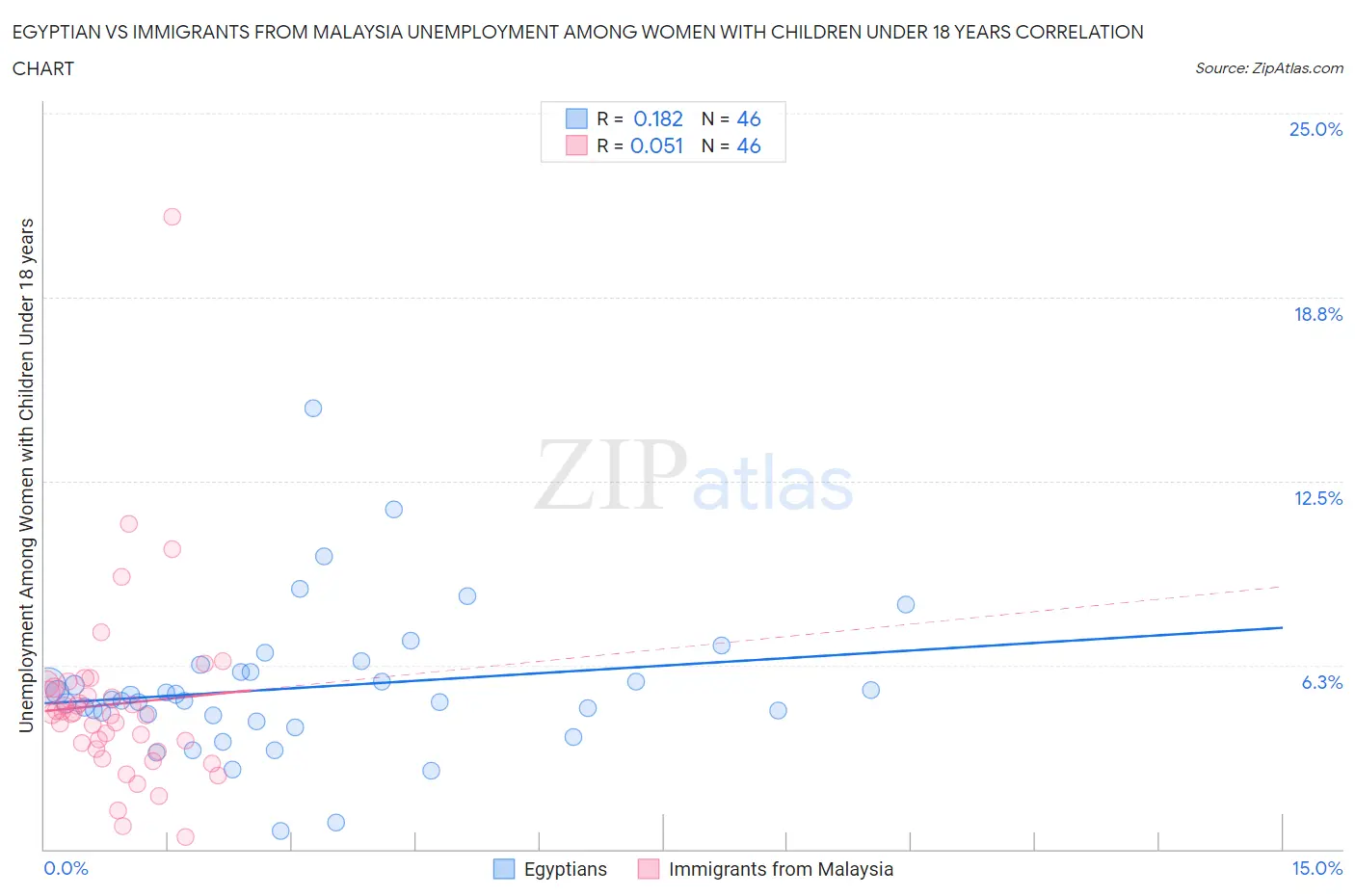 Egyptian vs Immigrants from Malaysia Unemployment Among Women with Children Under 18 years