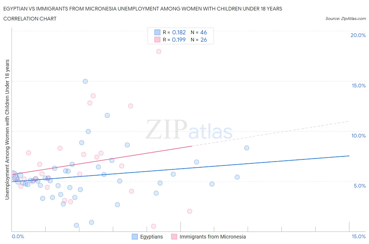 Egyptian vs Immigrants from Micronesia Unemployment Among Women with Children Under 18 years
