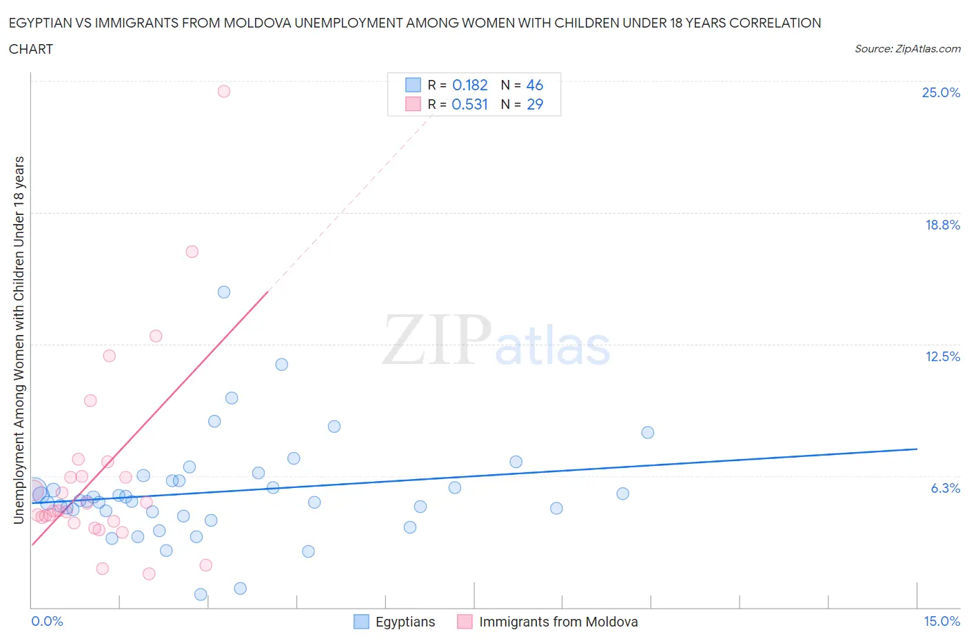 Egyptian vs Immigrants from Moldova Unemployment Among Women with Children Under 18 years