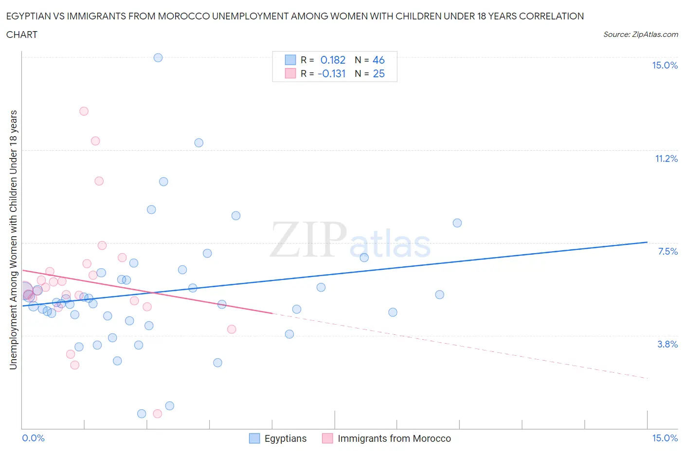 Egyptian vs Immigrants from Morocco Unemployment Among Women with Children Under 18 years